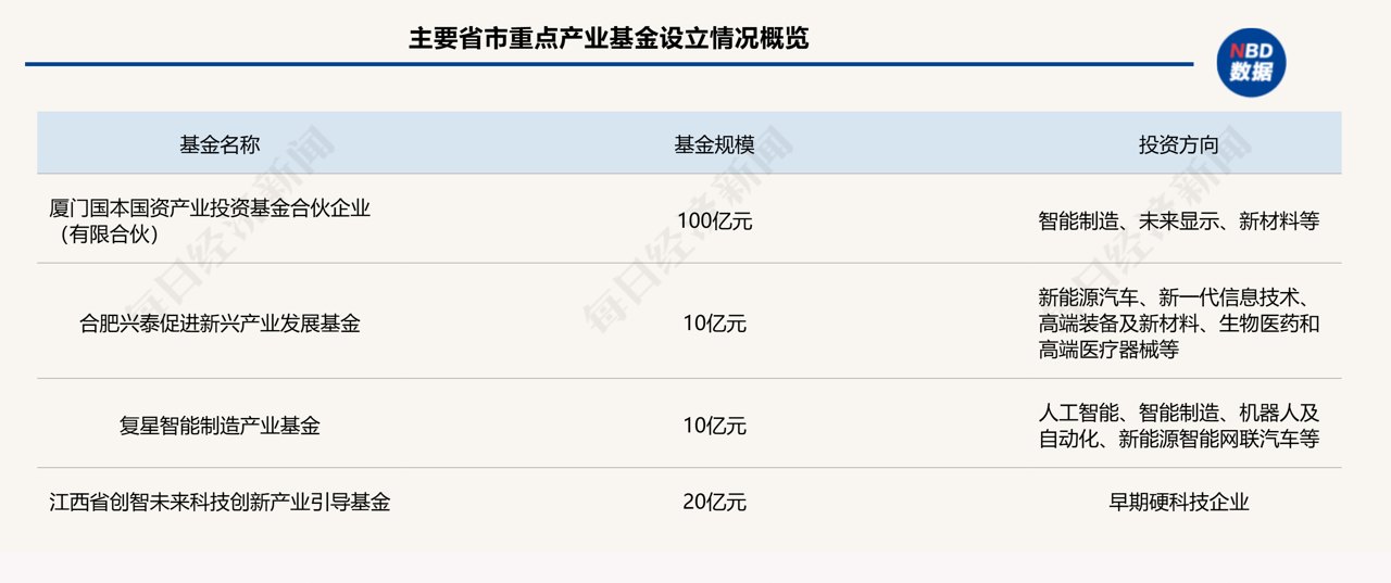 一周产业基金｜厦门百亿国资产业投资母基金落地；南京大学设立科技成果转化基金