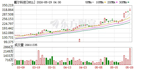 业绩超预期！科技巨头戴尔科技盘后暴涨